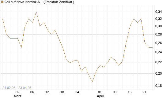 Call auf Novo-Nordisk ADR [Vontobel] Chart