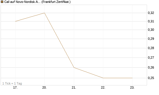 Call auf Novo-Nordisk ADR [Vontobel] Chart