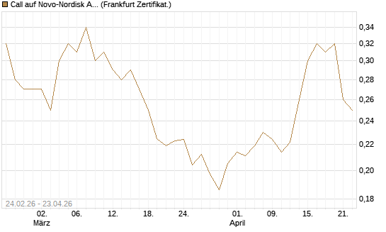 Call auf Novo-Nordisk ADR [Vontobel] Chart