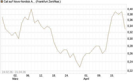 Call auf Novo-Nordisk ADR [Vontobel] Chart