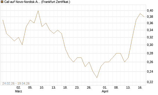Call auf Novo-Nordisk ADR [Vontobel] Chart