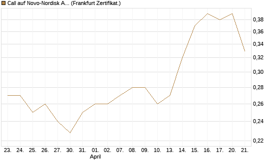Call auf Novo-Nordisk ADR [Vontobel] Chart