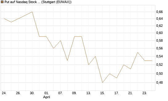 Put auf Nasdaq Stock Market [Morgan Stanley & Co. Int. plc] Chart