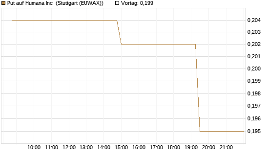 Put auf Humana Inc [Morgan Stanley & Co. Int. plc] Chart