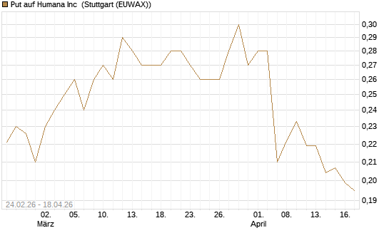 Put auf Humana Inc [Morgan Stanley & Co. Int. plc] Chart