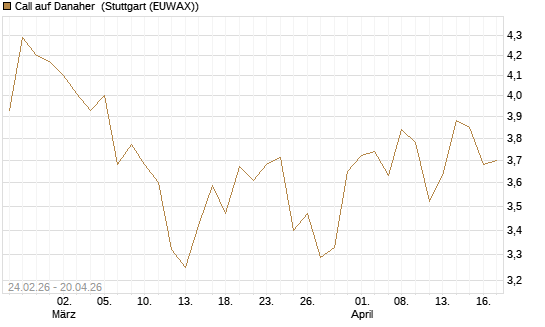 Call auf Danaher [Morgan Stanley & Co. Int. plc] Chart