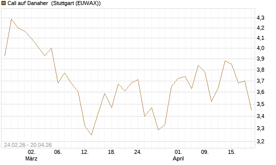 Call auf Danaher [Morgan Stanley & Co. Int. plc] Chart