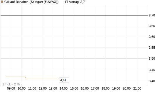 Call auf Danaher [Morgan Stanley & Co. Int. plc] Chart