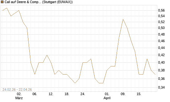 Call auf Deere & Company 	 [Morgan Stanley & Co. Int. plc] Chart