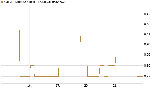 Call auf Deere & Company 	 [Morgan Stanley & Co. Int. plc] Chart