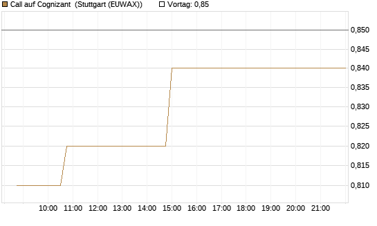 Call auf Cognizant [Morgan Stanley & Co. Int. plc] Chart