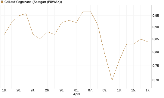 Call auf Cognizant [Morgan Stanley & Co. Int. plc] Chart