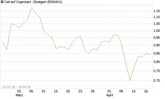 Call auf Cognizant [Morgan Stanley & Co. Int. plc] Chart