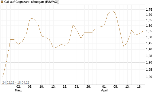 Call auf Cognizant [Morgan Stanley & Co. Int. plc] Chart