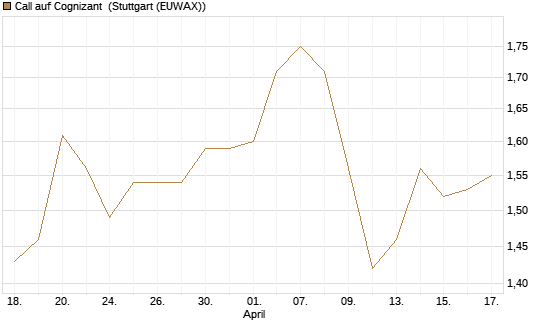 Call auf Cognizant [Morgan Stanley & Co. Int. plc] Chart