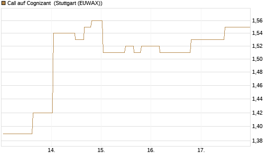Call auf Cognizant [Morgan Stanley & Co. Int. plc] Chart