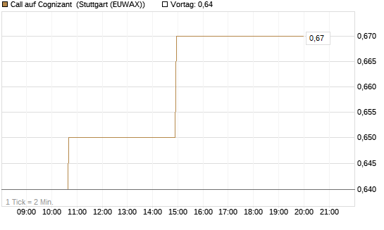 Call auf Cognizant [Morgan Stanley & Co. Int. plc] Chart