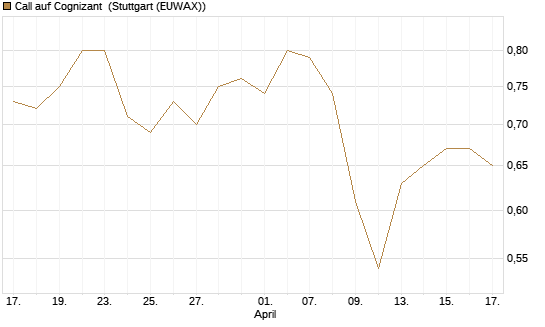 Call auf Cognizant [Morgan Stanley & Co. Int. plc] Chart