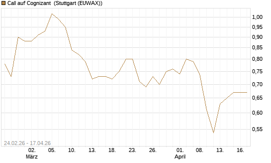 Call auf Cognizant [Morgan Stanley & Co. Int. plc] Chart