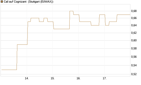 Call auf Cognizant [Morgan Stanley & Co. Int. plc] Chart
