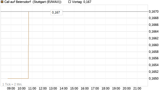Call auf Beiersdorf [Morgan Stanley & Co. Int. plc] Chart