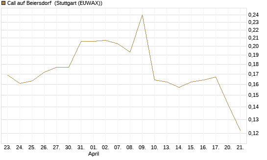 Call auf Beiersdorf [Morgan Stanley & Co. Int. plc] Chart