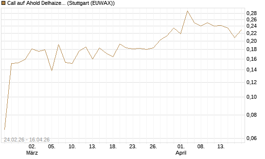 Call auf Ahold Delhaize [Morgan Stanley & Co. Int. plc] Chart