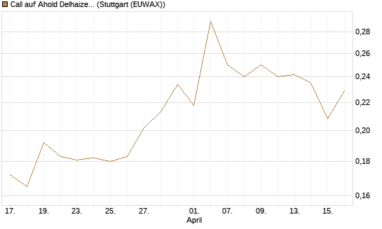 Call auf Ahold Delhaize [Morgan Stanley & Co. Int. plc] Chart