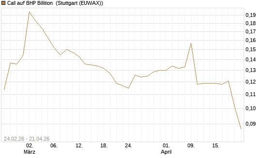 Call auf BHP Billition [Morgan Stanley & Co. Int. plc] Chart