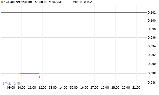 Call auf BHP Billition [Morgan Stanley & Co. Int. plc] Chart