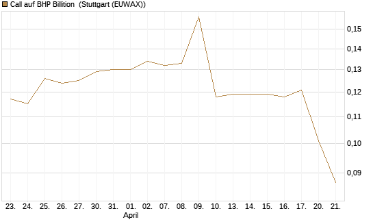 Call auf BHP Billition [Morgan Stanley & Co. Int. plc] Chart