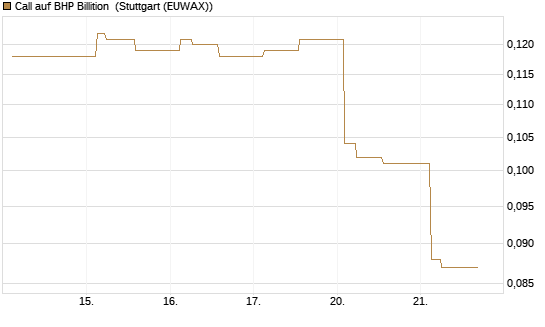 Call auf BHP Billition [Morgan Stanley & Co. Int. plc] Chart