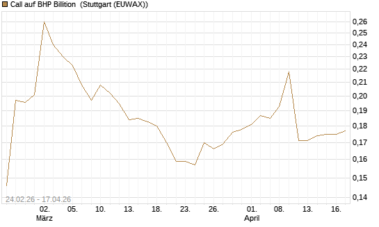 Call auf BHP Billition [Morgan Stanley & Co. Int. plc] Chart