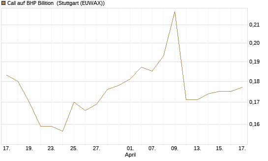 Call auf BHP Billition [Morgan Stanley & Co. Int. plc] Chart