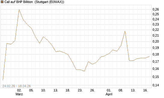Call auf BHP Billition [Morgan Stanley & Co. Int. plc] Chart