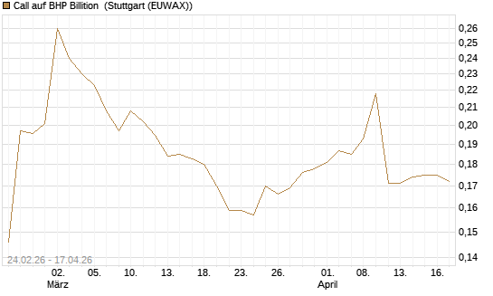 Call auf BHP Billition [Morgan Stanley & Co. Int. plc] Chart