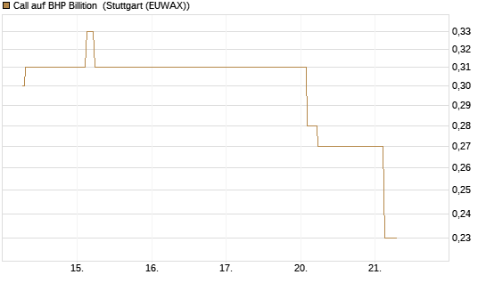 Call auf BHP Billition [Morgan Stanley & Co. Int. plc] Chart
