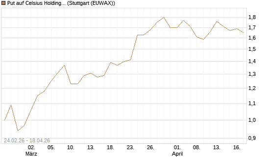Put auf Celsius Holdings [Morgan Stanley & Co. Int. plc] Chart