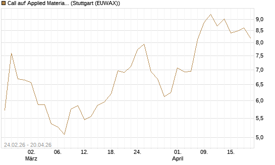 Call auf Applied Materials [Morgan Stanley & Co. Int. plc] Chart