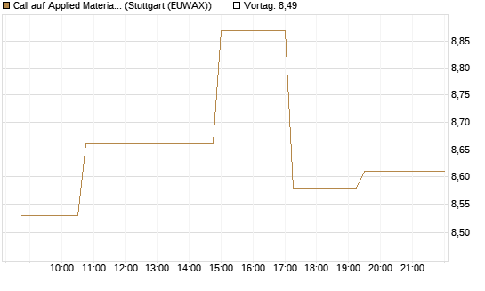 Call auf Applied Materials [Morgan Stanley & Co. Int. plc] Chart