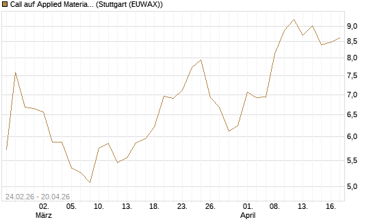 Call auf Applied Materials [Morgan Stanley & Co. Int. plc] Chart