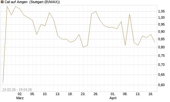 Call auf Amgen [Morgan Stanley & Co. Int. plc] Chart