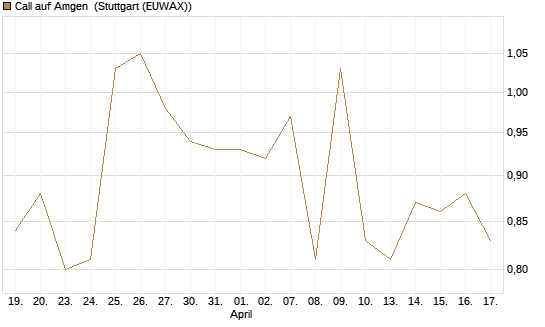 Call auf Amgen [Morgan Stanley & Co. Int. plc] Chart