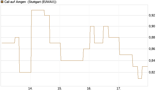 Call auf Amgen [Morgan Stanley & Co. Int. plc] Chart