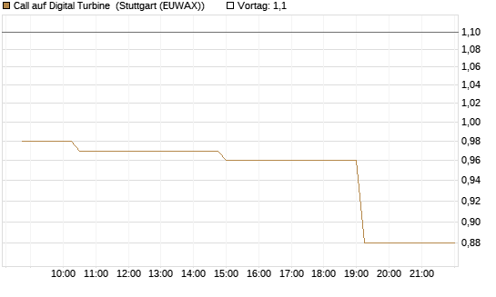 Call auf Digital Turbine [Morgan Stanley & Co. Int. plc] Chart