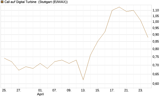 Call auf Digital Turbine [Morgan Stanley & Co. Int. plc] Chart
