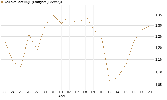Call auf Best Buy [Morgan Stanley & Co. Int. plc] Chart