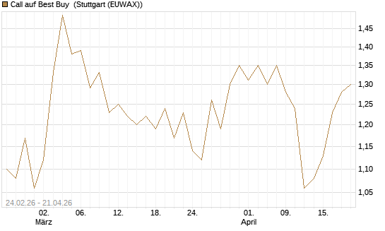 Call auf Best Buy [Morgan Stanley & Co. Int. plc] Chart
