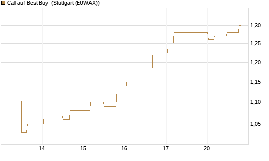 Call auf Best Buy [Morgan Stanley & Co. Int. plc] Chart