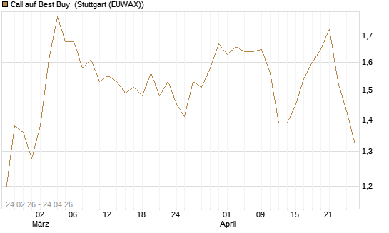 Call auf Best Buy [Morgan Stanley & Co. Int. plc] Chart